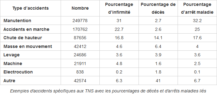 exemples d'accidents spécifiques aux TNS