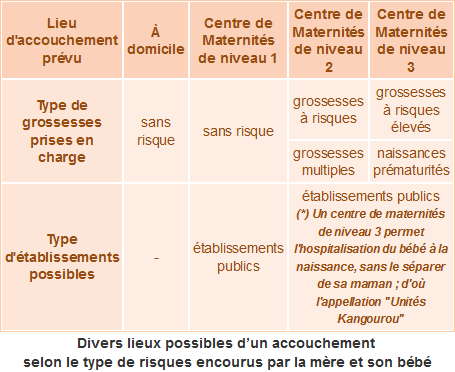 Accouchement selon le type
de risques encourus par la mère et son bébé