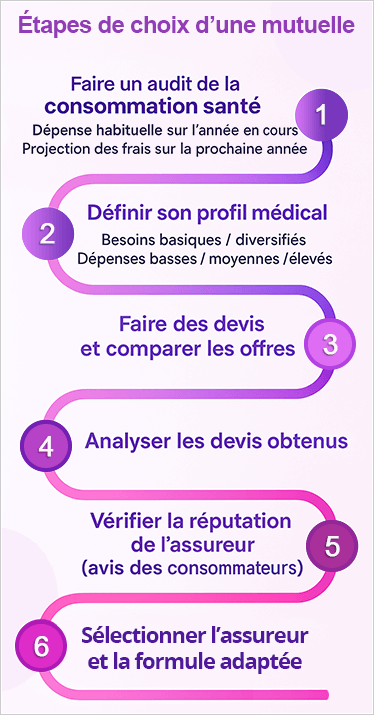 étapes de choix d'une mutuelle