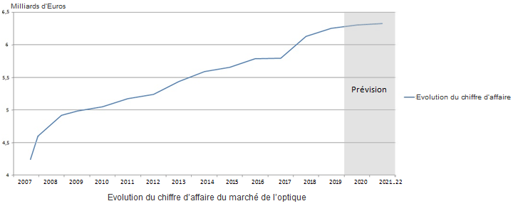 Evolution du chiffre d’affaires du marché de l’optique