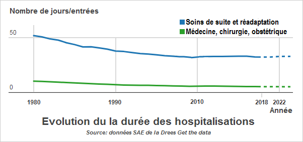 durée des hospitalisations