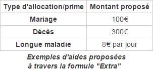 aides proposées à travers la formule Extra