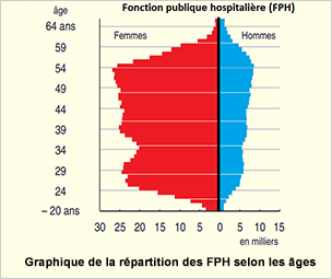 Répartiton fph selon ages