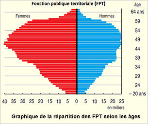 Répartiton fpt selon ages