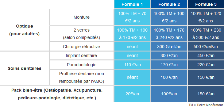 Exemples de garanties tirées du tableau des garanties de la mutuelle Entrain