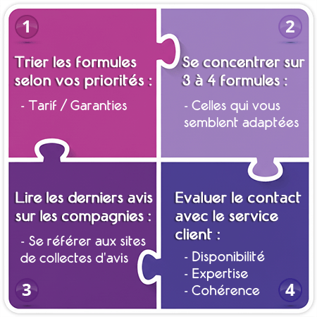 Mode d'analyse des devis pour choisir une bonne mutuelle sur un comparatif