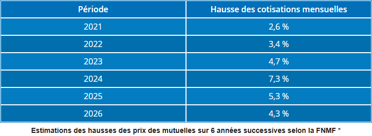 taux de hausse de prix des mutuelles santé en France