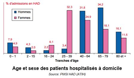 Age et sexe des patients hospitalisés à domicile