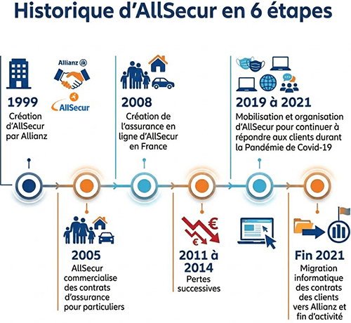AllSecur historique