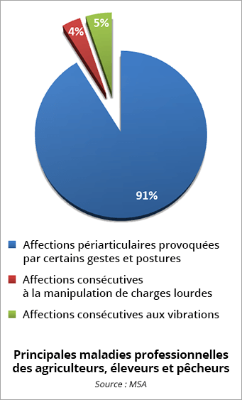 Principales maladies professionnelles des agriculteurs