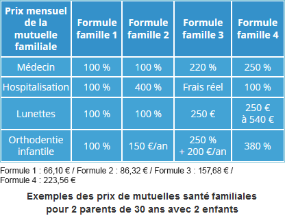 prix de mutuelles santé familles pour 2 parents de 30 ans avec 2 enfants
