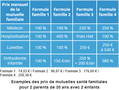 prix de mutuelles santé familles pour 2 parents de 30 ans avec 2 enfants