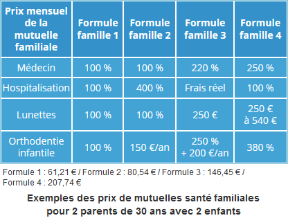 prix de mutuelles santé familiales pour 2 parents de 30 ans avec 2 enfants