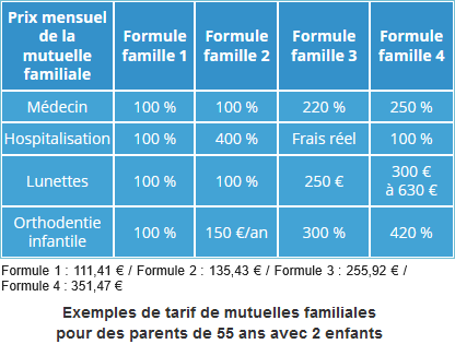 prix de mutuelles santé familiales pour 2 parents de 55 ans avec 2 enfants