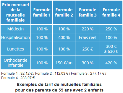 prix de mutuelles santé familiales pour 2 parents de 55 ans avec 2 enfants