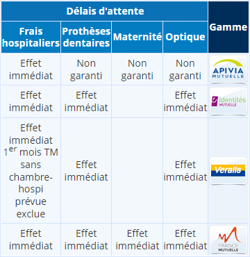 Mutuelle sans délai de carence – devis en ligne