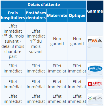 Mutuelle sans délai de carence – devis en ligne