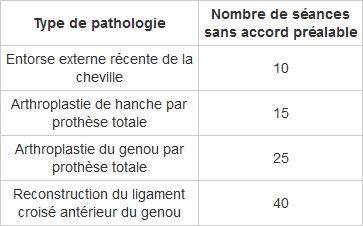 nombre de séance de kiné remboursées par la mutuelle et la sécu