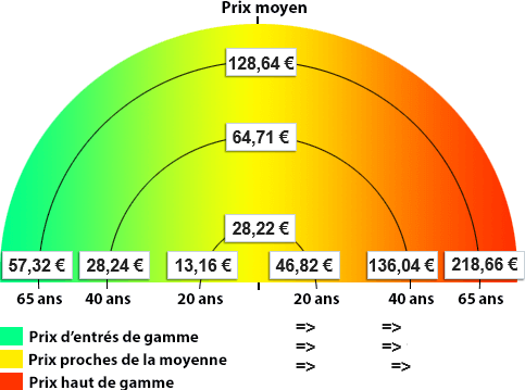 Vue des prix moyens des mutuelles selon l'âge et le niveau de garantie