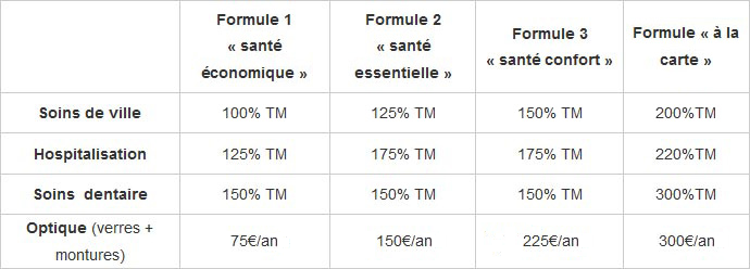 Assurance Allsecur mutuelle AllSecur Santé – remboursement