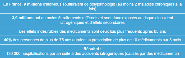 relation entre polypathologie et hospitalisation en France