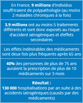 relation entre polypathologie et hospitalisation en France