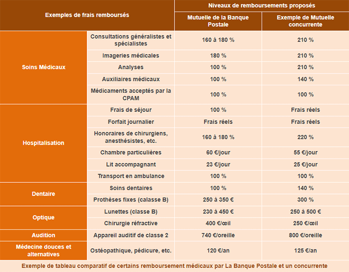 Exemples de remboursements extraits du tableau des garanties de l’assurance santé de La Banque Postale