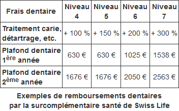 remboursements dentaire de la surcomplémentaires santé Swiss Life