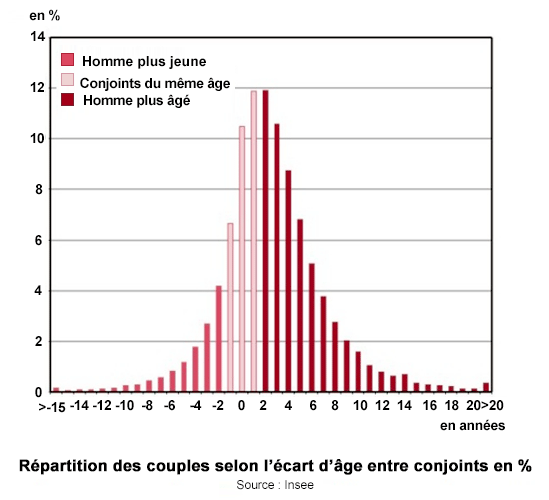 Répartition des couples selon l’écart d’âge entre conjoints