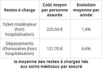 Moyenne des restes à charges liés aux soins médicaux par assuré