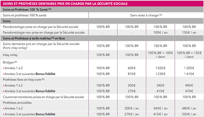 la mutuelle générale - remboursements dentaires