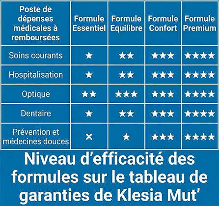 appréciation tableau de garanties Klesia Mut