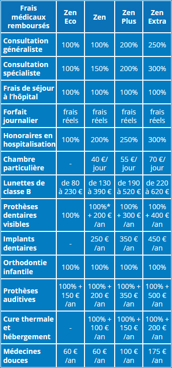 Exemples de remboursements proposés par la MGC