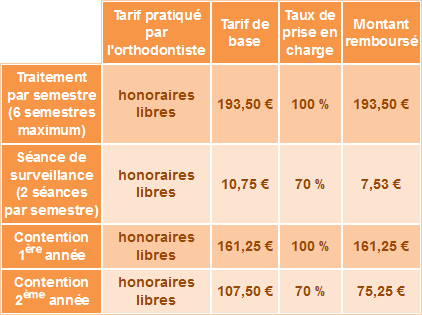 Tarifs et remboursements des traitements d'orthodontie reconnus par la sécu