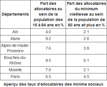 Aperçu des taux d'allocataires des minima sociaux