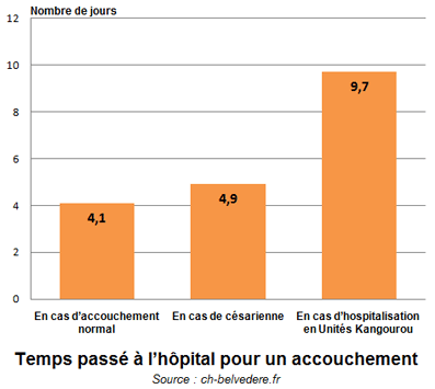 Temps passé à l’hôpital pour un accouchement